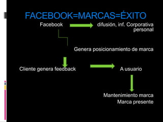 FACEBOOK=MARCAS=ÉXITO       Facebook                        difusión, inf. Corporativa personalGenera posicionamiento de marcaCliente genera feedback                               A usuario   Mantenimiento marcaMarca presente   