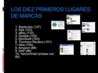 LOS DIEZ PRIMEROS LUGARES DE MARCAS	1. Starbucks (127)2. Dell (123)3. eBay (115)4. Google (105)5. Microsoft (103)6. Thomson Reuters (101)7. Nike (100)8. Amazon (88)9. SAP (86)10. Yahoo!/Intel (ambas con 85)