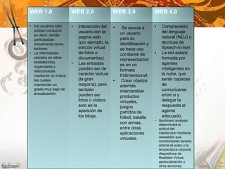 WEB 1.0 WEB 2.0 WEB 3.0 WEB 4.0
• los usuarios sólo
podían consumir,
es decir, donde
participaban
únicamente como
lectores.
• La información
ubicaba en sitios
establecidos,
organizada y
relacionadas
mediante un índice,
las cuales
mantenían un
grado muy bajo de
actualización.
• interacción del
usuario con la
pagina web
(por ejemplo, la
edición virtual
de fotos o
documentos).
• Las entradas
pueden ser de
carácter textual
(la gran
mayoría), pero
también
pueden ser
fotos o vídeos
esto es la
aparición de
los blogs.
• Se asocia a
un usuario
para su
identificación y
se hace uso
constante de
representacion
es en un
formato
tridimensional.
• Crear objetos
además
intercambiar
productos
virtuales,
juegos
partidos de
fútbol, batalla
con armas,
entre otras
aplicaciones
virtuales.
• Comprensión
del lenguaje
natural (NLU) y
técnicas de
Speech-to-text
• La red estará
formada por
agentes
inteligentes en
la nube, que
serán capaces
de
comunicarse
entre si y
delegar la
respuesta al
agente
adecuado.
• Sentiment analysis
determinará la
actitud del
interlocutor mediante
wereables que
monitorizarán tensión
arterial el pulso o la
temperatura corporal,
dispositivos de
Realidad Virtual,
geolocalización y
otros sensores.
 