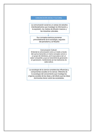 COMUNICACIÓN SOCIAL Y CULTURAL
La comunicación social es un campo de estudios
interdisciplinarios que investigan la información y
la expresión, los medios de difusión masivos y
las industrias culturales.
Sus conceptos teóricos provienen
primordialmente de la sociología, seguidos
del periodismo y la filosofía
Comunicación Cultural:
Entiende la comunicación como un medio a través
del cual se transmite un mismo concepto común a
un grupo de individuos, por lo que pasa a ser un
saber compartido y que se transmitirá de generación
en generación, manteniendo así las tradiciones de
cada cultura.
La sociología de la ciencia considera las influencias y
componentes sociales en la ciencia. Diferente de
la sociología del conocimiento que investiga los
orígenes sociales de las ideas y del efecto que las ideas
dominantes tienen sobre las sociedades.
 