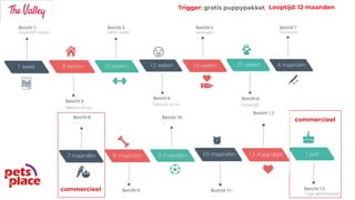 Trigger: gratis puppypakket
commercieel
commercieel
Looptijd: 12 maanden
 