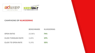 OPEN RATIO
CLICK THROUGH RATE
CLICK TO OPEN RATE
KLIKGEDRAG
74%
37%
50%
CAMPAGNE OP KLIKGEDRAG
BENCHMARK
22,96%
3,49%
15,19%
 