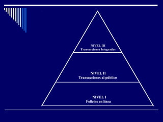 NIVEL III
Transacciones Integradas
NIVEL II
Transacciones al público
NIVEL I
Folletos en línea
 