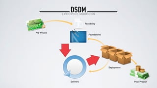 DSDMLIFECYCLE PROCESS
Deployment
Feasibility
Delivery
Foundations
Pre-Project
Post-Project
 