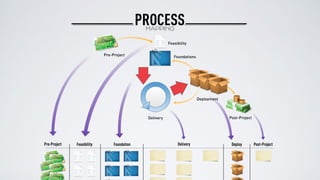 PROCESSMAPPING
Deployment
Feasibility
Delivery
FoundationsPre-Project
Post-Project
Pre-Project Feasibility Foundation Post-ProjectDelivery Deploy
 
