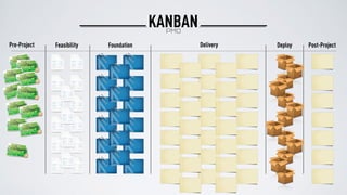 Pre-Project Feasibility Foundation Post-ProjectDelivery Deploy
KANBANPMO
 