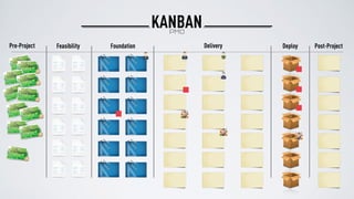 Pre-Project Feasibility Foundation Post-ProjectDelivery Deploy
KANBANPMO
 