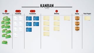 Pre-Project Feasibility Foundation Post-ProjectDelivery Deploy
33∞ 4 12- 2 6-
KANBANPMO
 