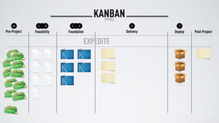 Pre-Project Feasibility Foundation Post-ProjectDelivery Deploy
33∞ 4 12- 2 6-
EXPEDITE
KANBANPMO
 