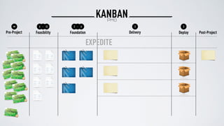 Pre-Project Feasibility Foundation Post-ProjectDelivery Deploy
33∞ 4 12- 2 6-
EXPEDITE
KANBANPMO
 
