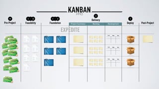 Pre-Project Feasibility Foundation Post-Project
Delivery
Deploy
3
3
∞ 4 12- 2 6-
EXPEDITE
DevelopmentBacklog
KANBANPMO
Project Summary
To-Do Doing Done
To-Do Doing Done
To-Do Doing Done
 
