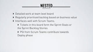 NESTEDBOARDS
‣ Detailed work at team level board
‣ Interfaces well with Scrum Teams.
‣ Tickets in this board form the Sprint Goals or
the Sprint Backlog Stories
‣ PSI from Scrum Teams contribute towards
Deploy phase
‣ Regularly prioritised backlog based on business value
 