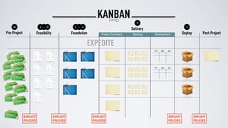 Pre-Project Feasibility Foundation Post-Project
Delivery
Deploy
3
3
∞ 4 12- 2 6-
EXPEDITE
DevelopmentBacklog
KANBANPMO
Project Summary
To-Do Doing Done
To-Do Doing Done
EXPLICIT 
POLICIES
EXPLICIT 
POLICIES
EXPLICIT 
POLICIES
EXPLICIT 
POLICIES
EXPLICIT 
POLICIES
 