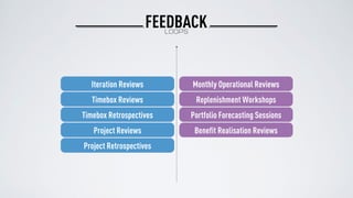 FEEDBACKLOOPS
Iteration Reviews
Timebox Reviews
Timebox Retrospectives
Project Reviews
Project Retrospectives
Monthly Operational Reviews
Replenishment Workshops
Portfolio Forecasting Sessions
Benefit Realisation Reviews
 