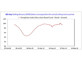 Deb fund volatility  1