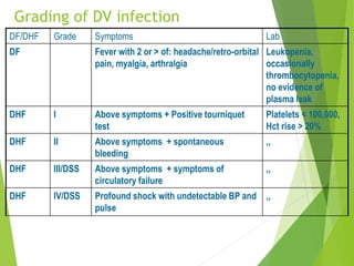 Grading of DV infection
DF/DHF Grade Symptoms Lab
DF Fever with 2 or > of: headache/retro-orbital
pain, myalgia, arthralgia
Leukopenia,
occasionally
thrombocytopenia,
no evidence of
plasma leak
DHF I Above symptoms + Positive tourniquet
test
Platelets < 100,000,
Hct rise > 20%
DHF II Above symptoms + spontaneous
bleeding
,,
DHF III/DSS Above symptoms + symptoms of
circulatory failure
,,
DHF IV/DSS Profound shock with undetectable BP and
pulse
,,
 