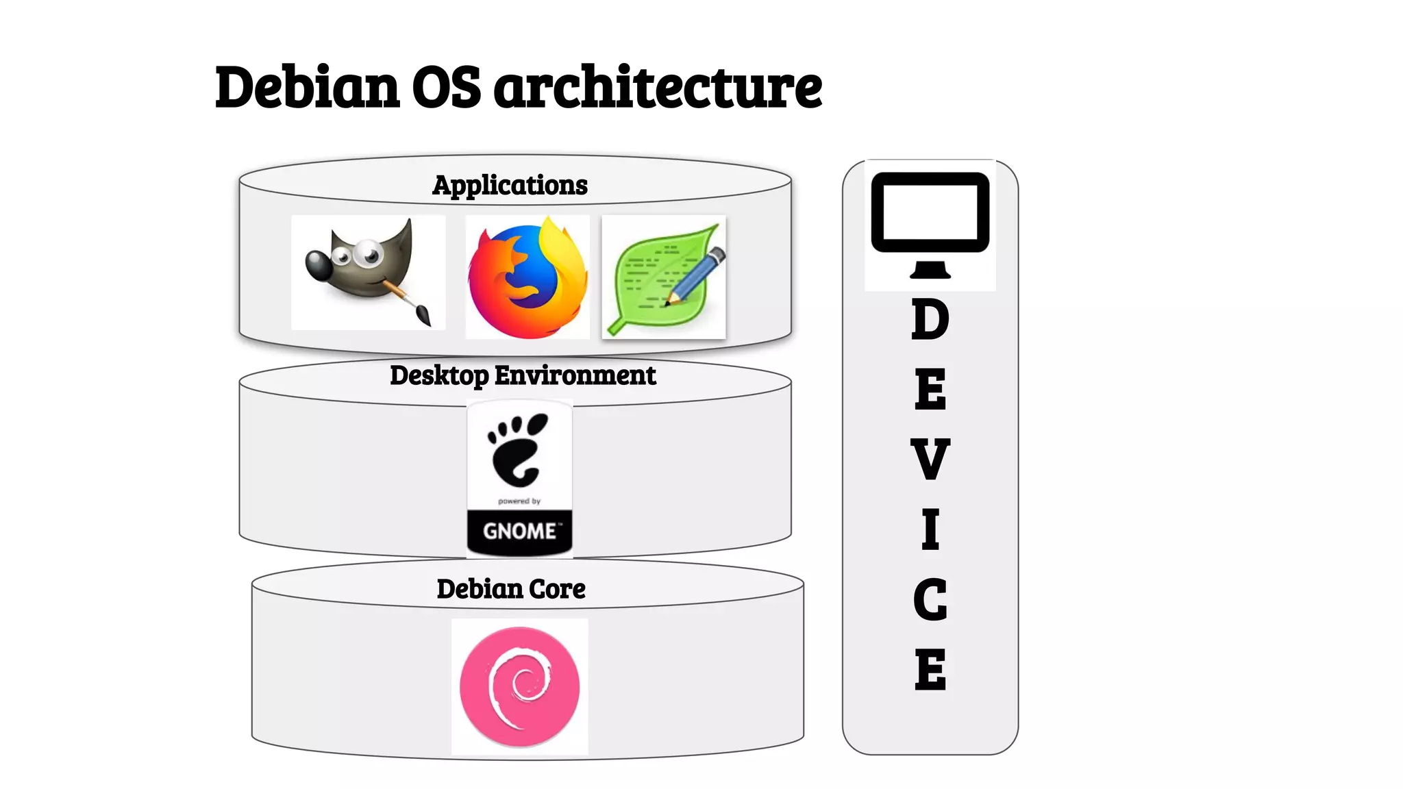 Debian OS architecture
D
E
V
I
C
E
Debian Core
Desktop Environment
Applications
 