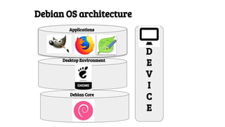 Debian OS architecture
D
E
V
I
C
E
Debian Core
Desktop Environment
Applications
 