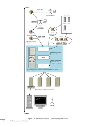 Figure 1.4   Chronological path of a program packaged by Debian
28   The Debian Administrator's Handbook
 