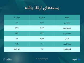 ‫دبیان‬ ‫انتشار‬ ‫جشن‬
۱۲
‫یافته‬ ‫ارتقا‬ ‫‌های‬
‫ه‬‫بست‬
‫دبیان‬
۱۲ ‫دبیان‬
۱۱ ‫بسته‬
۶٫۱ ۵٫۱۰ ‫لینوکس‬
۱۲٫۲ ۱۰٫۲ ‫‌سی‬
‫ی‬‫‌س‬
‫ی‬‫ج‬
۲۵۲ ۲۴۷ ‫‌دی‬
‫م‬‫سیست‬
۴۳ ۳٫۳۸ ‫گنوم‬
۷٫۴ ۷٫۰ ‫آفیس‬ ‫لیبره‬
۱۰۲
(
۱۱۵
) ۹۱ ‫فایرفاکس‬
 