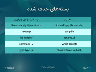 ‫دبیان‬ ‫انتشار‬ ‫جشن‬
۱۲
‫شده‬ ‫حذف‬ ‫‌های‬
‫ه‬‫بست‬
‫جایگزین‬ ‫پیشنهادی‬ ‫بستٔه‬ ‫قدیمی‬ ‫بستٔه‬
libpam-ldapd
‫و‬
libnss-ldapd libpam-ldap
‫و‬
libnss-ldap
mktemp tempfile
file-rename rename.ul
command -v which (script)
type, type -a which (interactive bash)
 