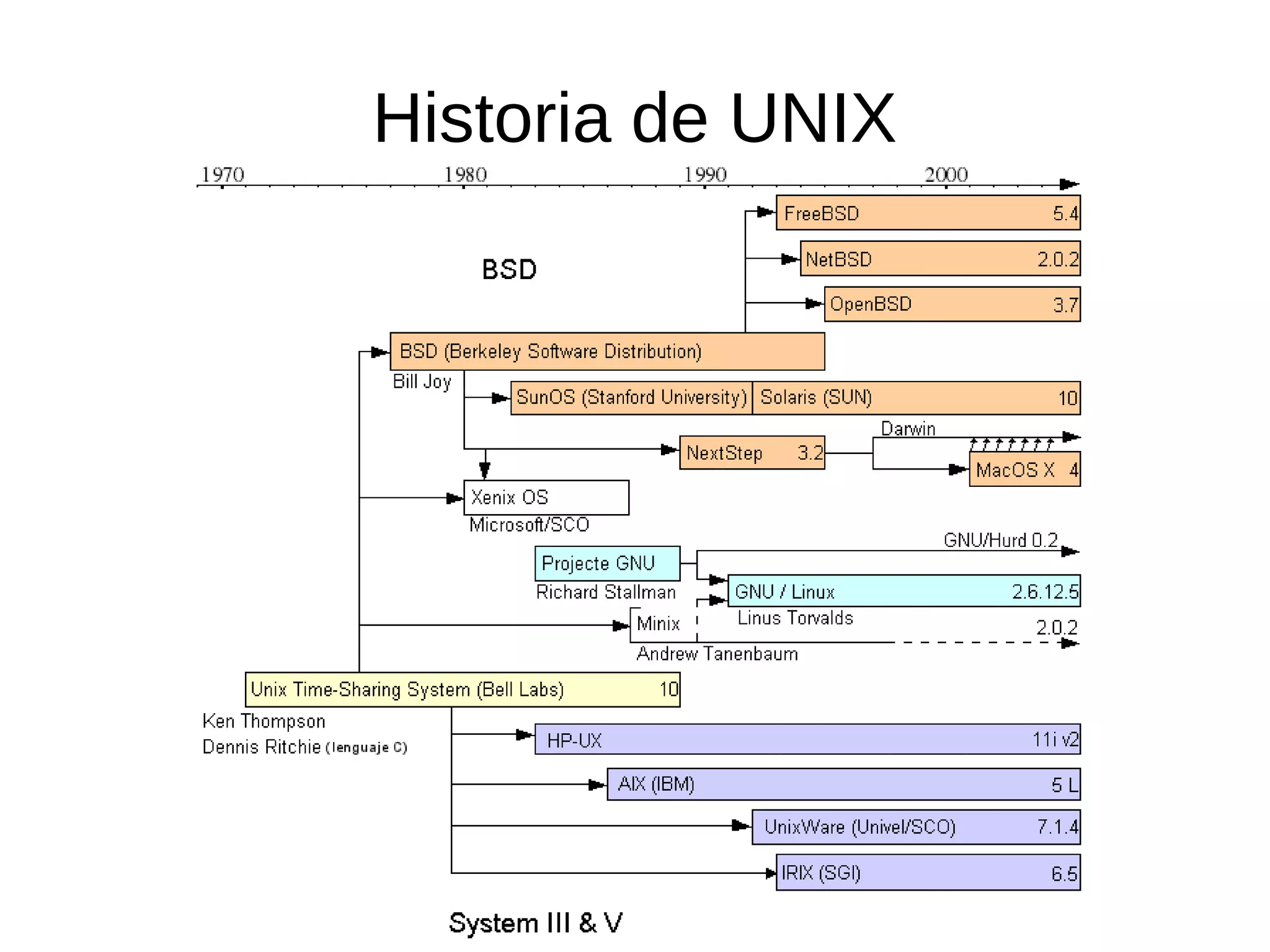 Historia de UNIX
 