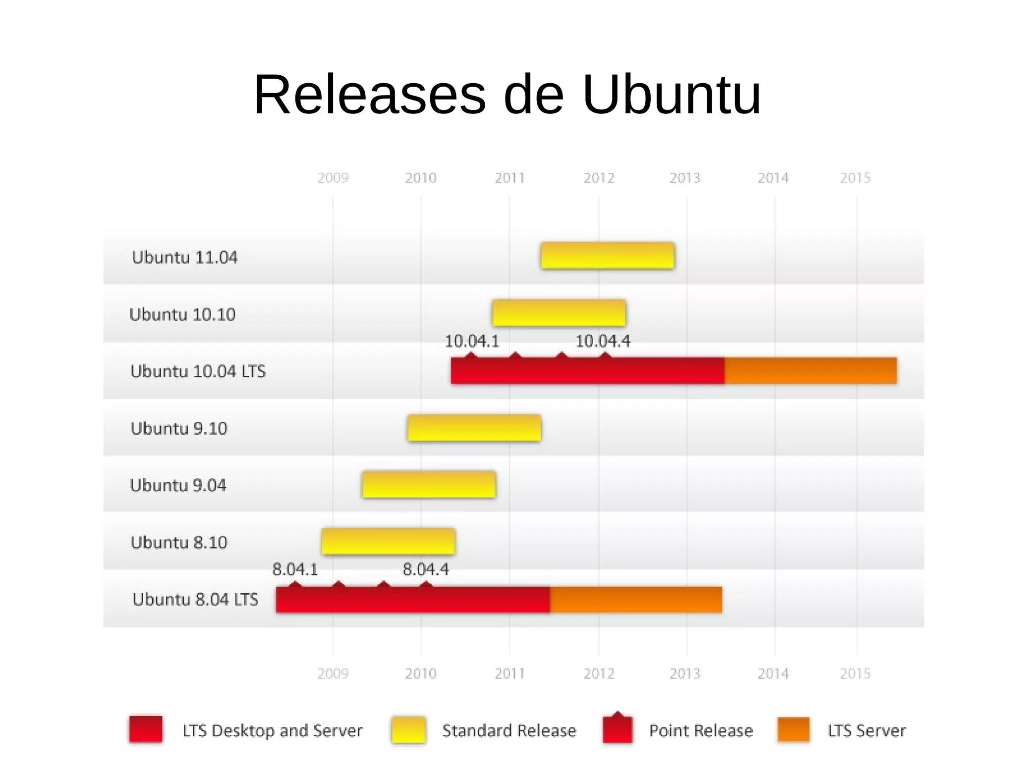 Releases de Ubuntu
 