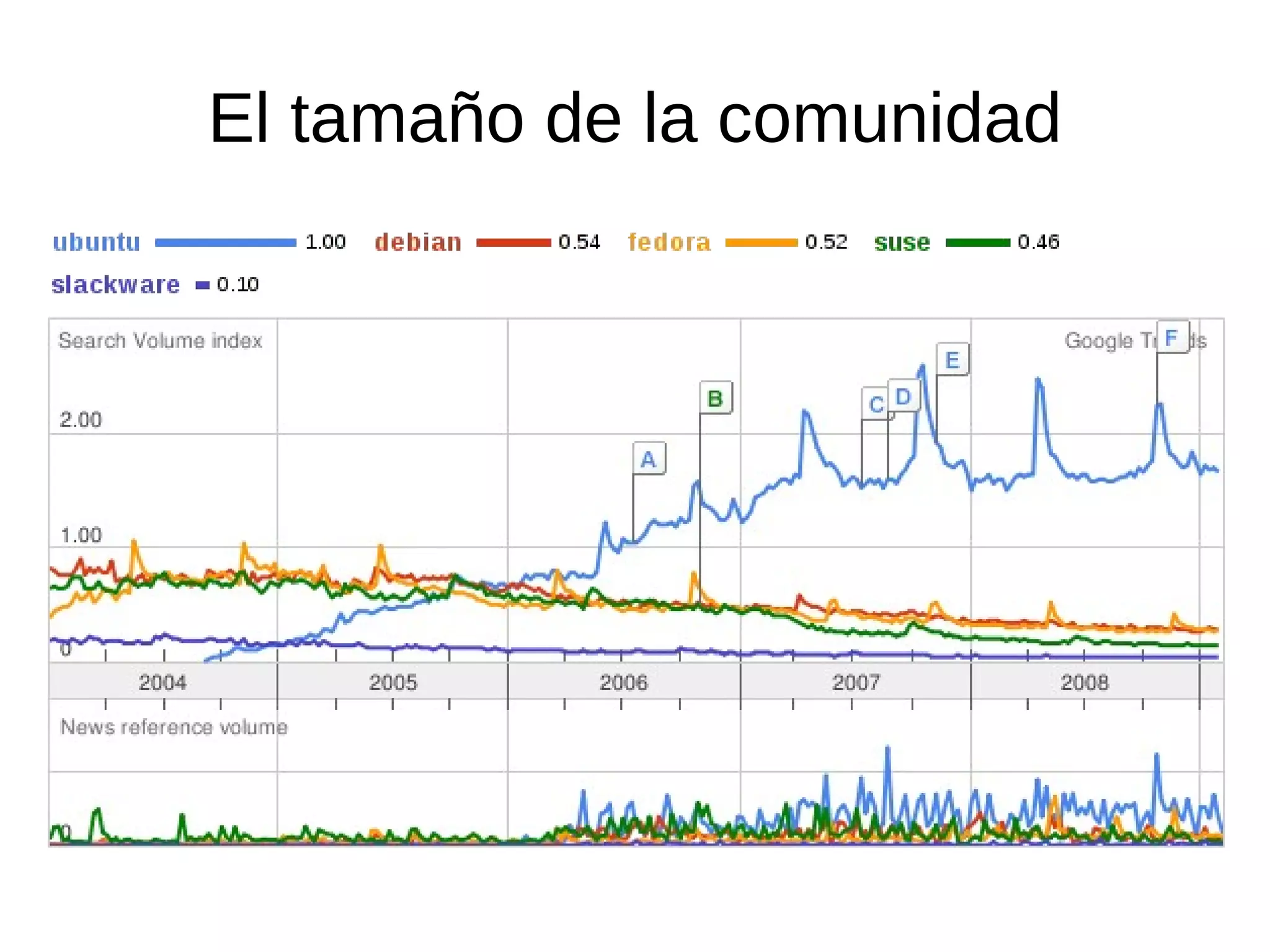 El tamaño de la comunidad
 