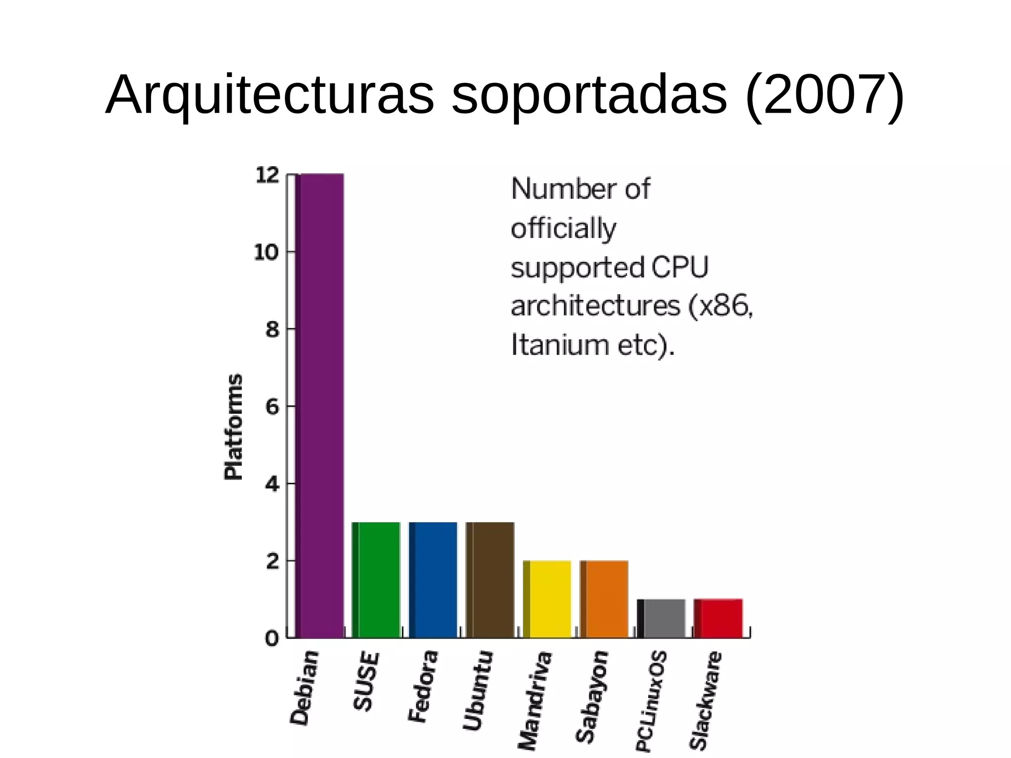 Arquitecturas soportadas (2007)
 