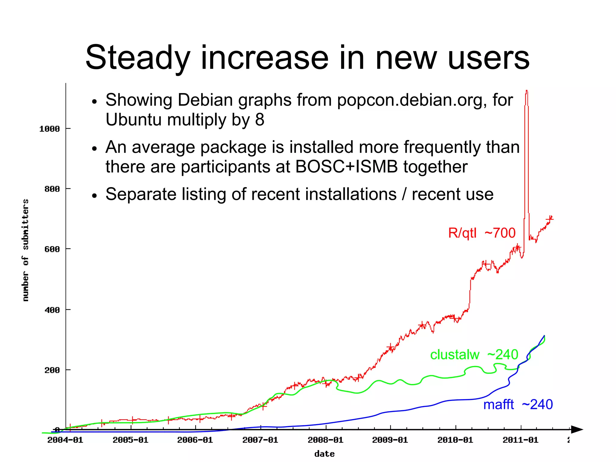 Steady increase in new users
●   Showing Debian graphs from popcon.debian.org, for
    Ubuntu multiply by 8
●   An average package is installed more frequently than
    there are participants at BOSC+ISMB together
●   Separate listing of recent installations / recent use

                                                  R/qtl ~700




                                                clustalw ~240


                                                       mafft ~240
 