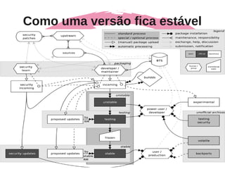 Como uma versão fica estável
 
