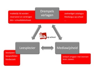leeslijsten
leesprofielen
klasbezoek
...
makkelijk lid worden zoekwidget catalogus
reserveren en verlengen Mediargus op school
bib = schoolbibliotheek ...
kritisch omgaan met bronnen
leren zoeken
…
...
Drempels
verlagen
MediawijsheidLeesplezier
 