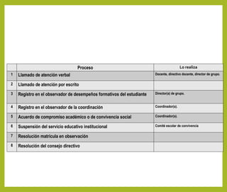 Proceso Lo realiza
1 Llamado de atención verbal Docente, directivo docente, director de grupo.
2 Llamado de atención por escrito
3 Registro en el observador de desempeños formativos del estudiante Director(a) de grupo.
4 Registro en el observador de la coordinación Coordinador(a).
5 Acuerdo de compromiso académico o de convivencia social Coordinador(a).
6 Suspensión del servicio educativo institucional Comité escolar de convivencia
7 Resolución matrícula en observación
8 Resolución del consejo directivo
 