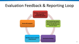 Evaluation Feedback & Reporting Loop
20
Develop and implement
RG program &
monitoring system
Use monitoring system
to evaluate program (1)
safety, (2) effectiveness,
and (3) impact
Summarize findings
Identify areas in need of
improvement
Revise RG program
 
