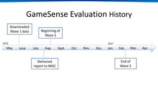 2016
May June July Aug. Sept. Oct. Nov. Dec. Jan. Feb. Apr.Mar.
Downloaded
Wave 1 data
Delivered
report to MGC
Beginning of
Wave 2
2017
End of
Wave 2
GameSense Evaluation History
 
