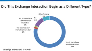 Yes, it started as a
Simple Interaction
78%
Yes, it started as an
Instructive Interaction
2%
Yes, it started as a
Demonstration
Interaction
1%
No
11%
Other/missing
8%
Did This Exchange Interaction Begin as a Different Type?
Exchange Interactions (n = 908)
 