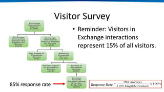 Visitor Survey
85% response rate
• Reminder: Visitors in
Exchange interactions
represent 15% of all visitors.
Response Rate =
982 Surveys
1155 Eligible Visitors
X 100%
 