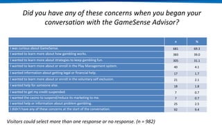 Did you have any of these concerns when you began your
conversation with the GameSense Advisor?
n %
I was curious about GameSense. 681 69.3
I wanted to learn more about how gambling works. 383 39.0
I wanted to learn more about strategies to keep gambling fun. 305 31.1
I wanted to learn more about or enroll in the Play Management system. 40 4.1
I wanted information about getting legal or financial help. 17 1.7
I wanted to learn more about or enroll in the voluntary self exclusion. 21 2.1
I wanted help for someone else. 18 1.8
I wanted to get my credit suspended. 7 0.7
I wanted the casino to suspend/reduce its marketing to me. 7 0.7
I wanted help or information about problem gambling. 25 2.5
I didn't have any of these concerns at the start of the conversation. 92 9.4
Visitors could select more than one response or no response. (n = 982)
 