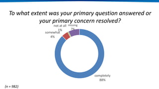 To what extent was your primary question answered or
your primary concern resolved?
(n = 982)
completely
88%
somewhat
4%
not at all
1%
missing
7%
 