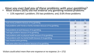 Have you ever had any of these problems with your gambling?
• Most visitors (83%) did not endorse any gambling-related problems
– 11% reported 1 problem; 5% two problems; and, 0.6% three problems
n %
I had money problems because of my gambling. 12 7.0
I had problems with friends or family members because of my gambling.
11 6.4
I had problems at work because of my gambling. 3 1.8
I had legal problems because of my gambling. 4 2.3
I had problems with my physical health because of my gambling. 3 1.8
I had problems with my mental health because of my gambling. 1 0.6
I was cheated while gambling. 3 1.8
I had some other kind of problem because of my gambling. 4 2.3
Visitors could select more than one response or no response. (n = 171)
 