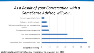 As a Result of your Conversation with a
GameSense Advisor, will you…
0 10 20 30 40 50 60
Tell someone about the GameSense Info Center
Visit the GameSense website
Think about my own gambling
Think about someone else's gambling
Talk to someone I know you may have a gambling
problem
Reduce my gambling behaviors
Increase my gambling behavior
Percent endorsing
Visitors could select more than one response or no response. (n = 144)
 