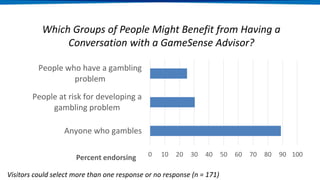 Which Groups of People Might Benefit from Having a
Conversation with a GameSense Advisor?
0 10 20 30 40 50 60 70 80 90 100
Anyone who gambles
People at risk for developing a
gambling problem
People who have a gambling
problem
Percent endorsing
Visitors could select more than one response or no response (n = 171)
 