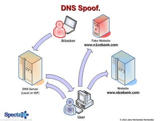 DNS Spoof.DNS Spoof.
© Jhon Jairo Hernández Hernández
 