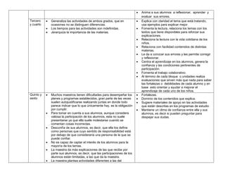 
Tercero
y cuarto





Generaliza las actividades de ambos grados, que en
ocasiones no se distinguen diferencias.
Los tiempos para las actividades son indefinidas.
Jerarquiza la importancia de las materias.










Quinto y
sexto











Muchos maestros tienen dificultades para desempeñar los
planes y programas establecidos, gran parte de las veces
suelen autojustificarse realizando juntas en donde todo
parece indicar que lo que únicamente hay, es la obligación
por cumplir.
Para tomar en cuenta a sus alumnos, aunque considera
valiosa la participación de los alumnos, esta no suele
presentarse ya que ella suele molestarse cuando se
comentan cosas incorrectas.
Desconfía de sus alumnos, es decir, que ella los define
como personas que cuyo sentido de responsabilidad está
por debajo de que consideraría una persona de la que se
puede confiar.
No es capaz de captar el interés de los alumnos para la
mayoría de los temas.
La maestra da más explicaciones de las que recibe por
parte sus alumnos, es decir, que las participaciones de los
alumnos están limitadas, a las que da la maestra.
La maestra plantea actividades diferentes a las del






Anima a sus alumnos a reflexionar, aprender y
evaluar sus errores.
Explica con claridad el tema que está tratando,
usa ejemplos para explicar mejor.
Fomenta la lectura, relaciona los temas con los
textos que tiene disponibles para reforzar sus
explicaciones.
Relaciona la lectura con la vida cotidiana de los
niños.
Relaciona con facilidad contenidos de distintas
materias.
Le da a conocer sus errores y les permite corregir
y reflexionar.
Centra el aprendizaje en los alumnos, genera la
confianza y las condiciones pertinentes de
participación.
Fomenta el trabajo colaborativo.
Al término de cada bloque o unidades realiza
evaluaciones que sirven más que nada para saber
las fortalezas o debilidades de cada alumno y en
base esto orientar y ayudar a mejorar el
aprendizaje de cada uno de los niños.
Fortalezas.
Dominio de los contenidos que explica.
Sugiere materiales de apoyo en las actividades
que están descritas en los programas de estudio
Mantiene un clima de confianza entre ella y sus
alumnos, es decir si pueden preguntar para
despejar sus dudas.

 