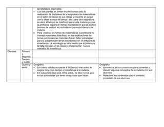 



Ciencias

Primero
y
segundo
Tercero
y cuarto
Quinto y
sexto

aprendizajes esperados.
Los estudiantes se toman mucho tiempo para la
realización de las tareas de la asignatura de matemáticas
en el salón de clases lo que obliga al docente en seguir
con la clase aunque el tiempo sea para otra asignatura,
es decir el tiempo es indefinido para cada materia ya que
la profesora espera el tiempo necesario en que el alumno
termine de realizar las actividades correspondiente a la
materia.
Para explicar los temas de matemáticas la profesora no
maneja materiales didácticos, en las explicaciones de
temas como ciencias naturales hacen faltan estrategias
para la colaboración de los estudiantes en el enfoque de
enseñanza. La tecnología es otro medio que la profesora
le falta manejar en las clases e implementar nuevos
métodos de enseñanza.

Geografía
 Le cuesta trabajo acoplarse a los tiempo marcados, le
asigna muy poco tiempo e importancia a la materia.
 En ocasiones deja a los niños solos, es decir no los guía
en las actividades por tener otras cosas que hacer.

Geografía
 Aprovecha las circunstancias para comentar y
discutir algunos conceptos de la materia con sus
alumnos.
 Relaciona los contenidos con el contexto
inmediato de sus alumnos.

 
