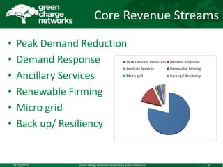 Core Revenue Streams 
• Peak Demand Reduction 
• Demand Response 
• Ancillary Services 
• Renewable Firming 
• Micro grid 
• Back up/ Resiliency 
11/10/2014 Green Charge Networks Proprietary and Confidential 2 
 