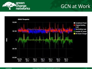GCN at Work 
11/10/2014 Green Charge Networks Proprietary and Confidential 3 
 