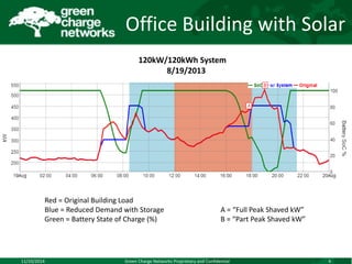 Office Building with Solar 
120kW/120kWh System 
8/19/2013 
Red = Original Building Load 
Blue = Reduced Demand with Storage A = “Full Peak Shaved kW” 
Green = Battery State of Charge (%) B = “Part Peak Shaved kW” 
11/10/2014 Green Charge Networks Proprietary and Confidential 4 
 