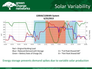 Solar Variability 
120kW/120kWh System 
6/25/2013 
Red = Original Building Load 
Blue = Reduced Demand with Storage A = “Full Peak Shaved kW” 
Green = Battery State of Charge (%) B = “Part Peak Shaved kW” 
Energy storage prevents demand spikes due to variable solar production 
11/10/2014 Green Charge Networks Proprietary and Confidential 5 
 