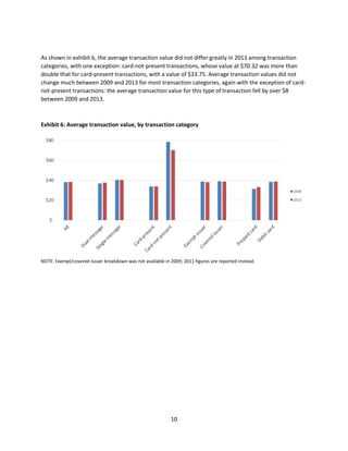 10
As shown in exhibit 6, the average transaction value did not differ greatly in 2013 among transaction
categories, with one exception: card-not-present transactions, whose value at $70.32 was more than
double that for card-present transactions, with a value of $33.75. Average transaction values did not
change much between 2009 and 2013 for most transaction categories, again with the exception of card-
not-present transactions: the average transaction value for this type of transaction fell by over $8
between 2009 and 2013.
Exhibit 6: Average transaction value, by transaction category
NOTE: Exempt/covered issuer breakdown was not available in 2009; 2011 figures are reported instead.
 